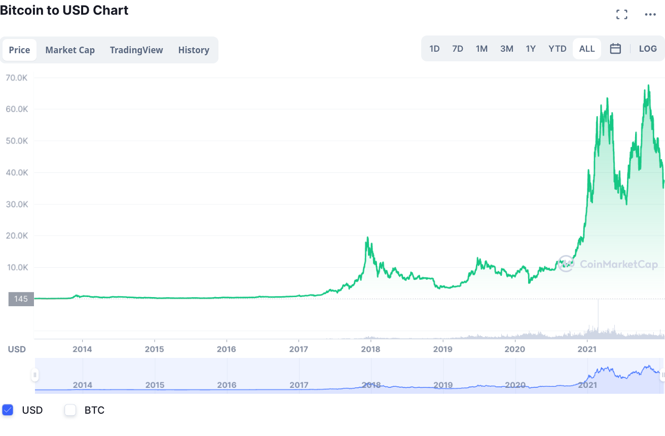 Diagram przetstawiający ceny Bitcoina w przeciągu ostatnich 7 lat. Wartość zaczyna się od 145 USD, a miejscami w 2021 sięga do 70 tysięcy USD
