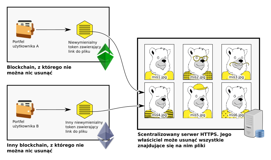 Diagram podzielony na trzy części. Dwie z nich to osobne blockchainy, z których nie można nic usunąć. Każdy z tych blockchainów zawiera w sobie portfel użytkowinka, który wskazuje na token. Każdy z tych tokenów ma strzałkę, która wychodzi z niego, przebija granicę danego blockchaina i kieruje do trzeciej części - scentralizowanego serwera HTTPS. Obydwa tokeny wskazują na ten sam plik znajdujący się na serwerze HTTPS.