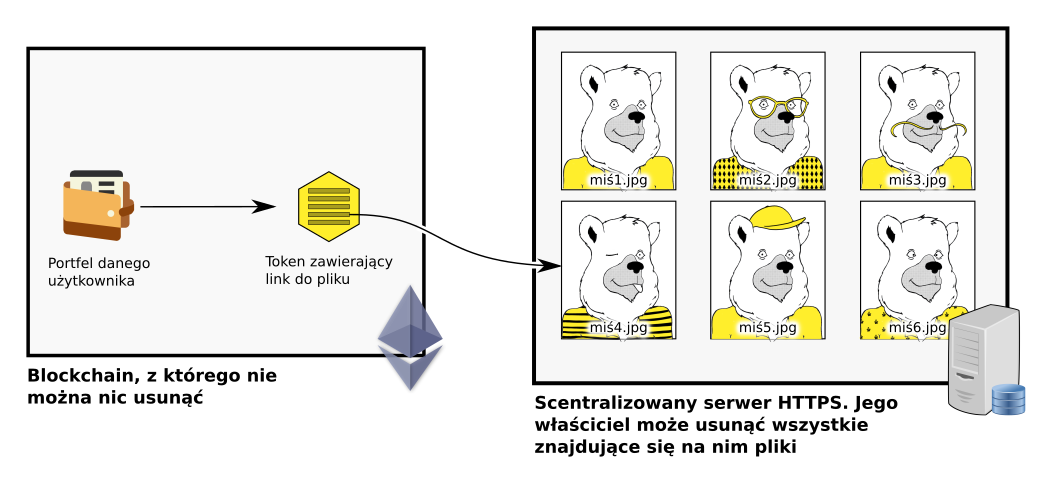 Diagram podzielony na dwie części - jedna to blockchain, z którego nic nie można usunąć, a druga to scentralizowany serwer HTTPS, na którym wszystko można podzielić. W części blockchainowej jest jeden oprtfel, który wskazuje strzałką na jeden token. Z tokenu wychodzi strzałka przechodząca granicę podziału diagramu i trafia w jeden z kilku obrazków z misiami  na serwerze HTTPS.