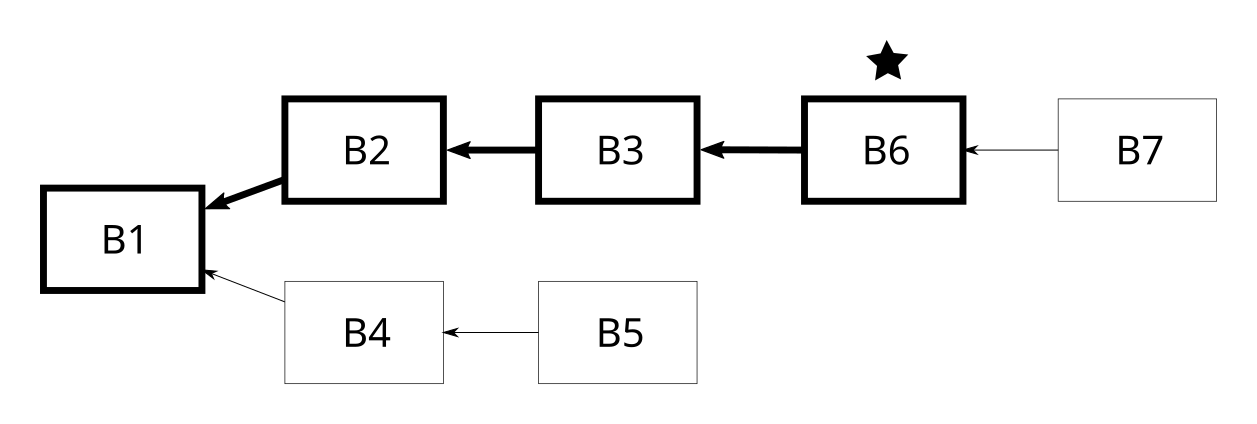 Ten sam diagram co powyżej. Nad diagramem B6 jest gwiazdka - to jest ten diagram wyróżniony. Każdy blok, do którego można zgodnie ze zwrotem strzałki przejść od bloku B6 oraz sam blok B6 są narysowane pogrubioną linią.