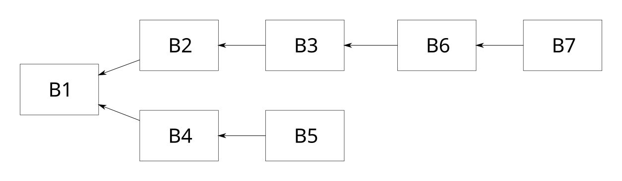Diagram z siedmioma prostokątami podpisanymi od B1 do B7. B4 i B2 wskazują na B1. B5 wskazuje na B4. B3 wskazuje na B2. B6 wskazuje na B3. B7 wskazuje na B6