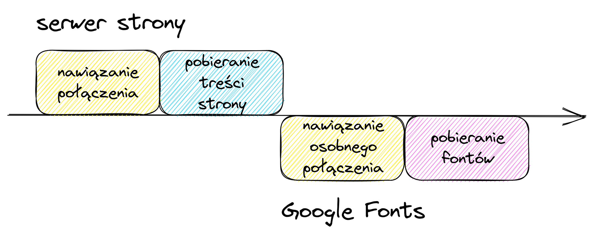 Linia czasu z podziałem na dwa pierwsze klocki pochodzące z serwera strony. Najpierw następuje nawiązanie połączenia, a następnie pobranie treści strony. W kolejnym kroku następują nawiązanie połączenia z Google Fonts i pobranie fontów.