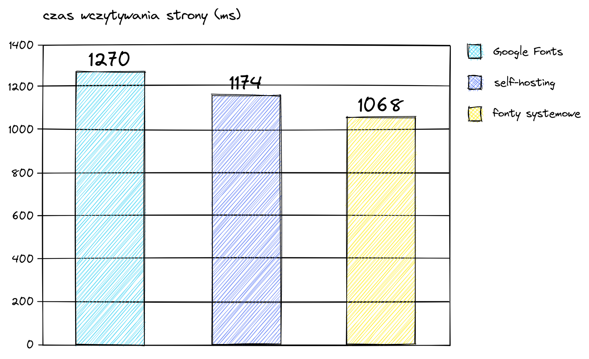 Wykres przedstawiający czas wczytywania strony https://uodo.gov.pl wyrażony w milisekundach z różnym sposobem dostarczenia fontów. Przeprowadzono 3 podejścia wczytywania strony, (1) fonty były serwowane z Google Fonts, (2) z własnego serwera, (3) strona nie zawierała w ogóle zewnętrznych fontów. Dla (1) strona ładowała się 1270ms, dla (2) 1174ms, a dla (3) 1068ms.